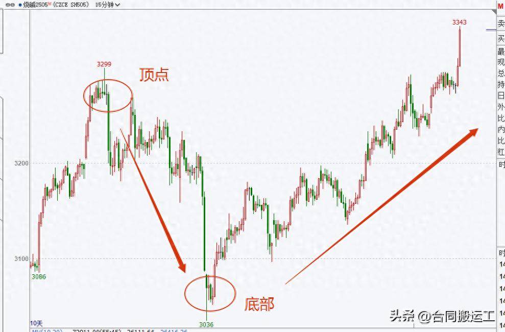 两套交易模式为啥走不通？真实的案例说明期货交易感悟