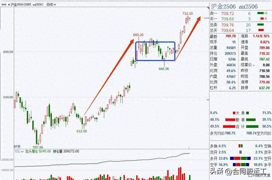 黄金到顶了吗？黄金可以做空了吗？期货交易复盘