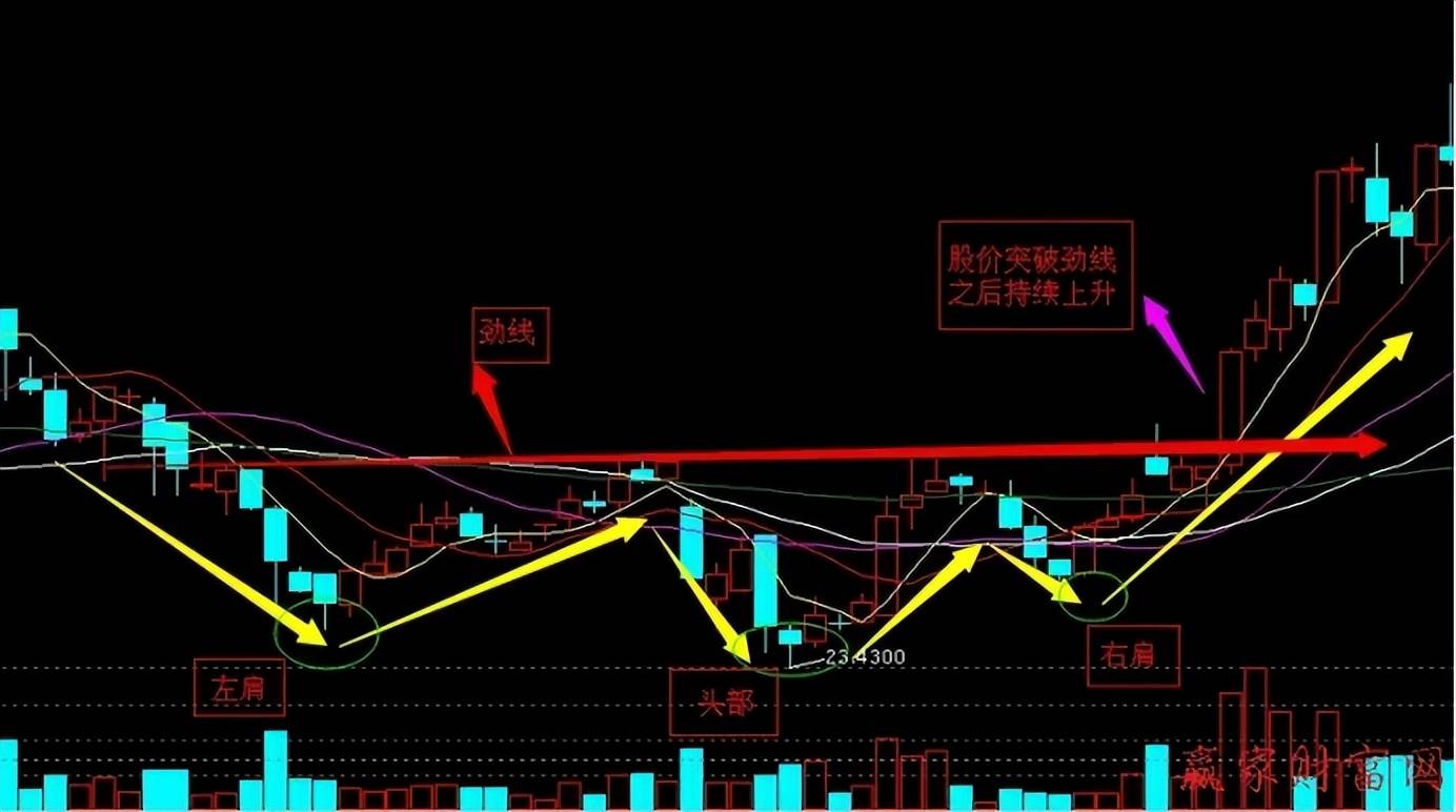 头肩式K线形态介绍
