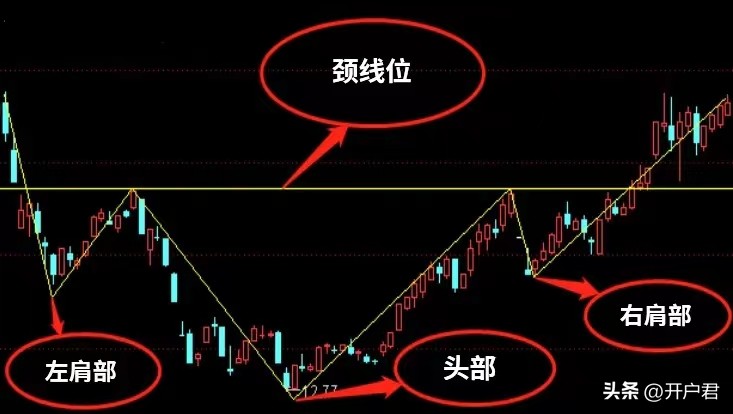 头肩底形态特征？