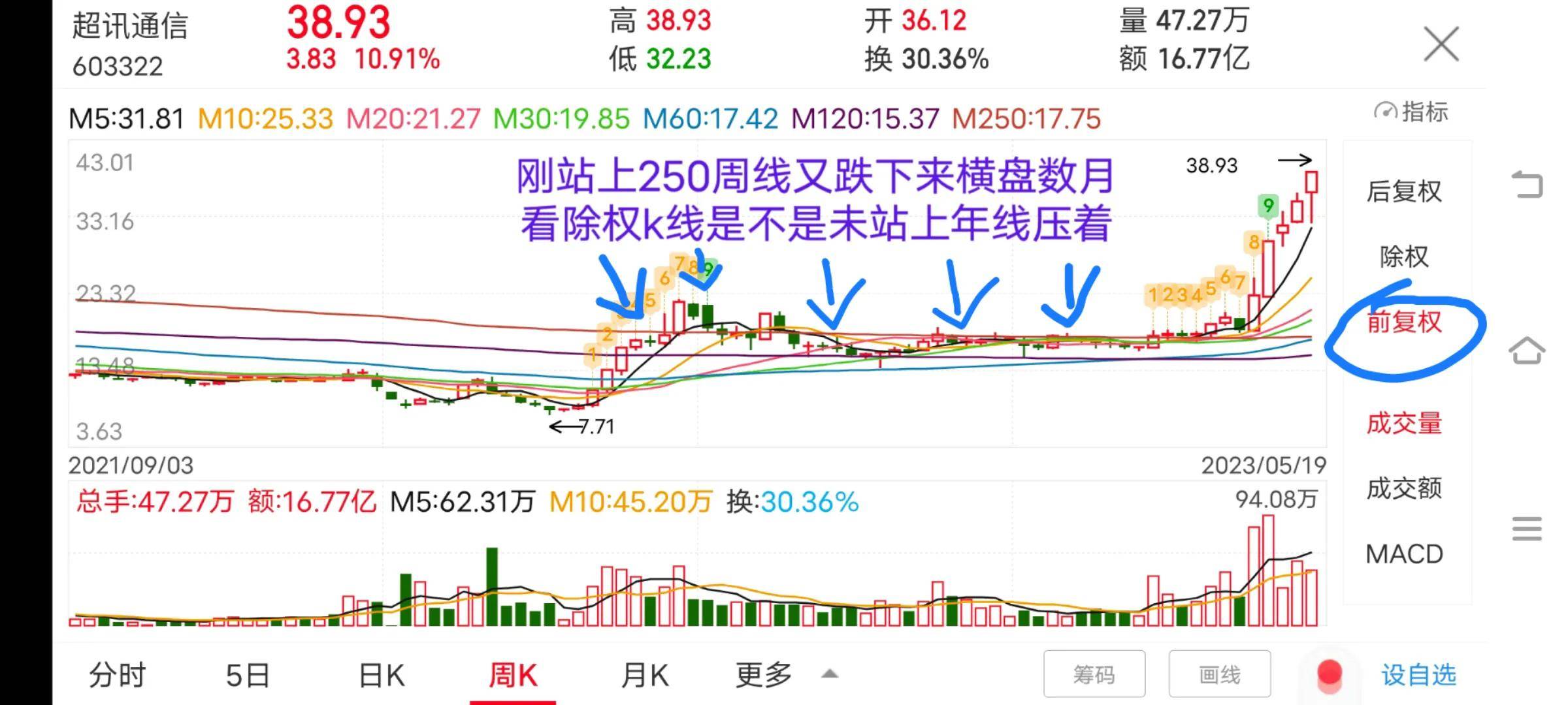 5周线上穿250周线是介入点为何有些票刚上穿成功就跌下来