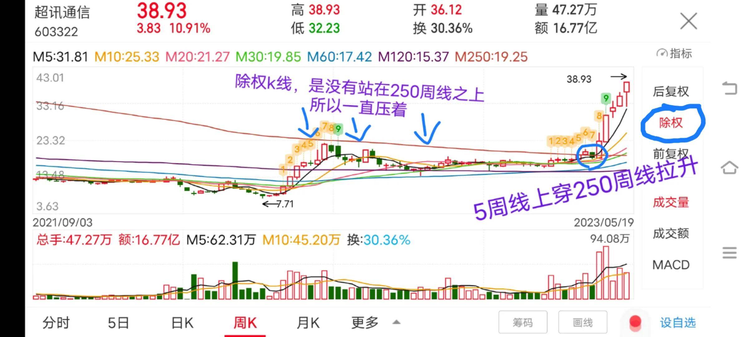 5周线上穿250周线是介入点为何有些票刚上穿成功就跌下来