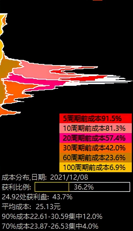 筹码分布的实战场景下篇干货