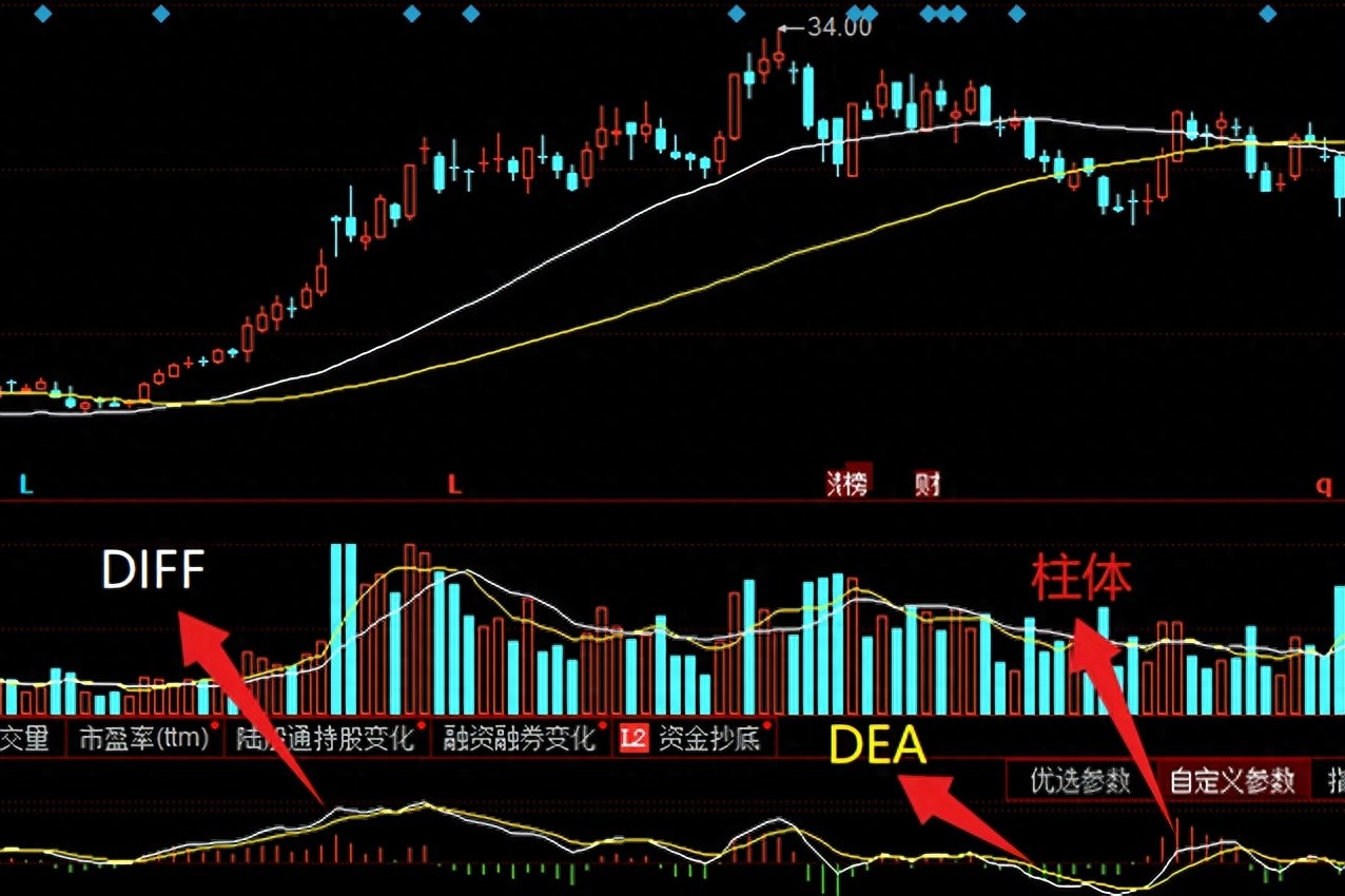 MACD异同移动平均线