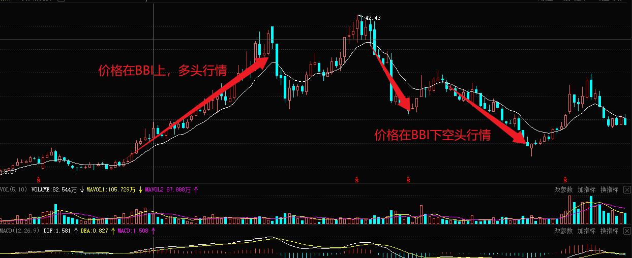 BBI多空指标