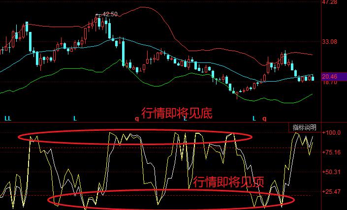 WR威廉指标