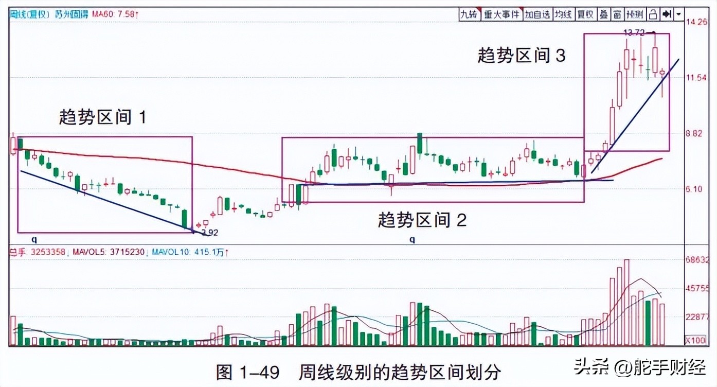 一文搞懂周线级别如何看盘并制定相应的交易策略