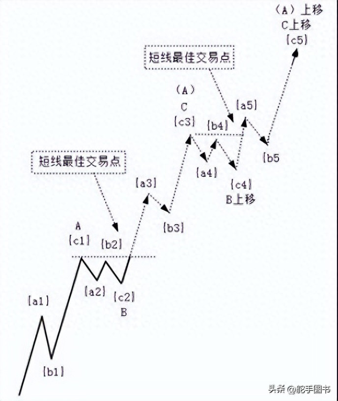 波浪理论实战之三个比较好的短线交易时机点你学会了吗？