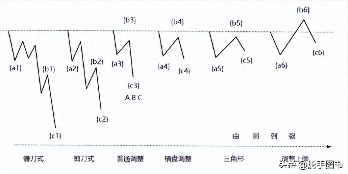 如何通过调整结构强弱来预判后市？
