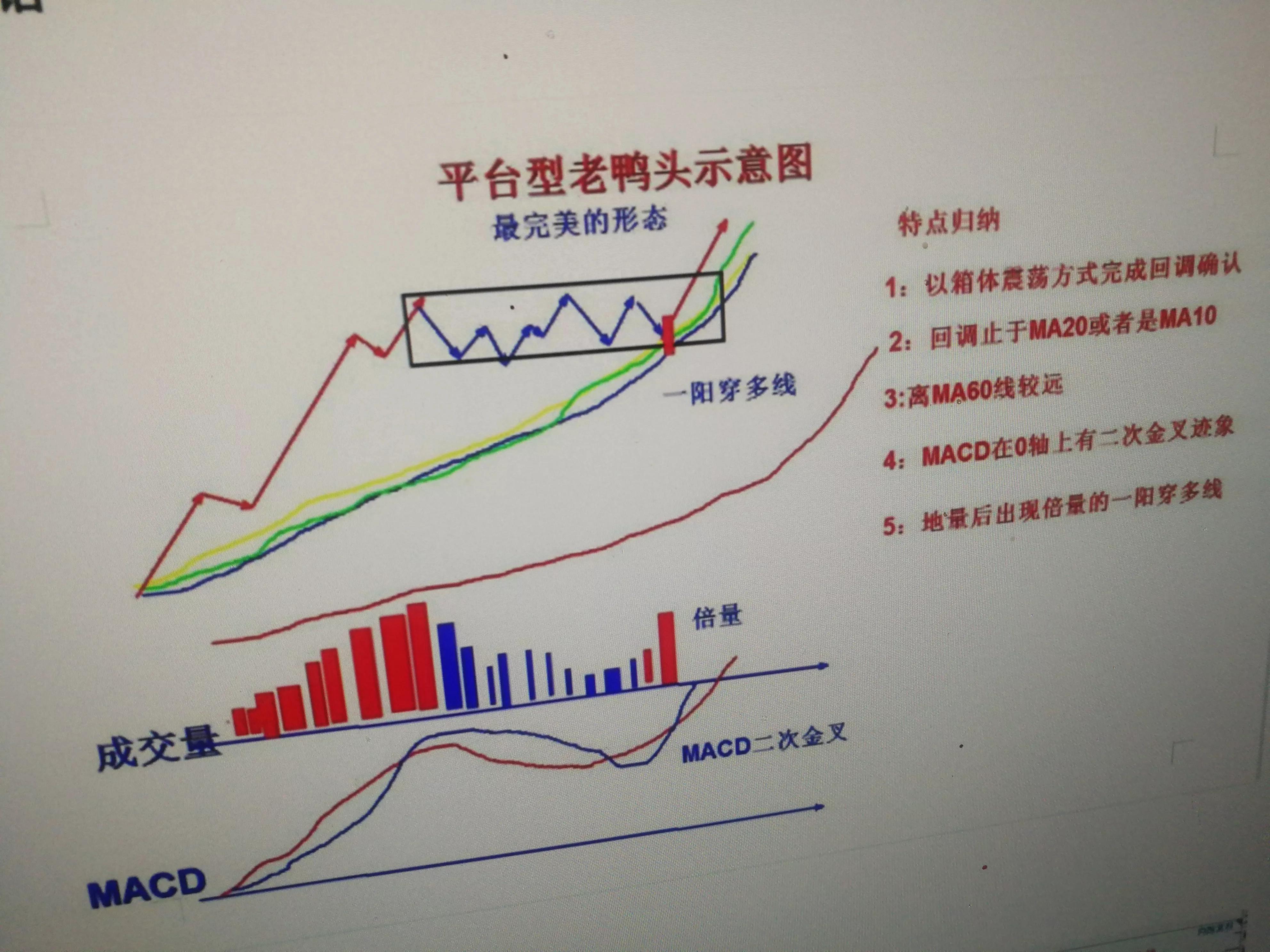 强势股形态老鸭头。