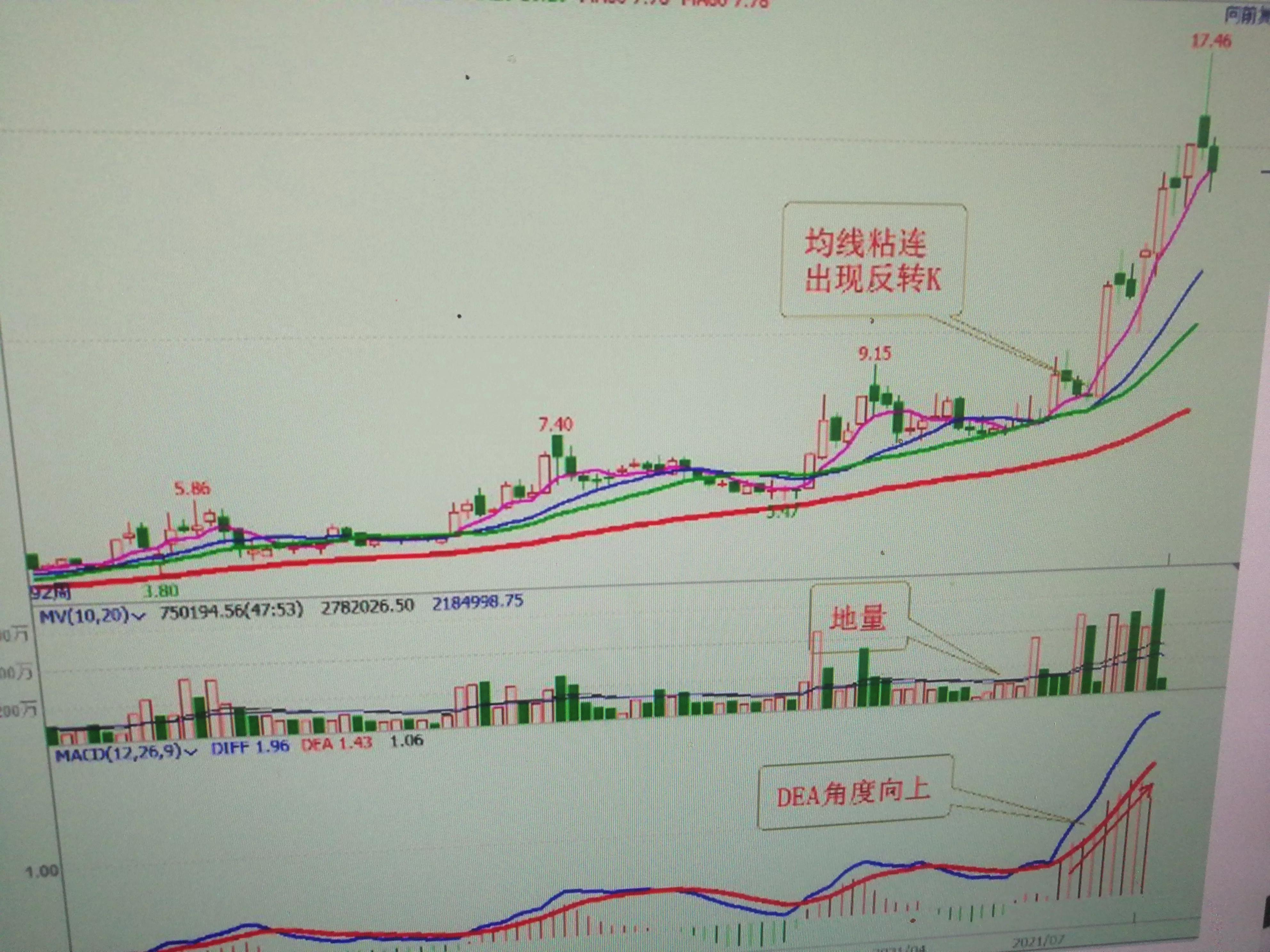 周k线寻找波段大牛的利器