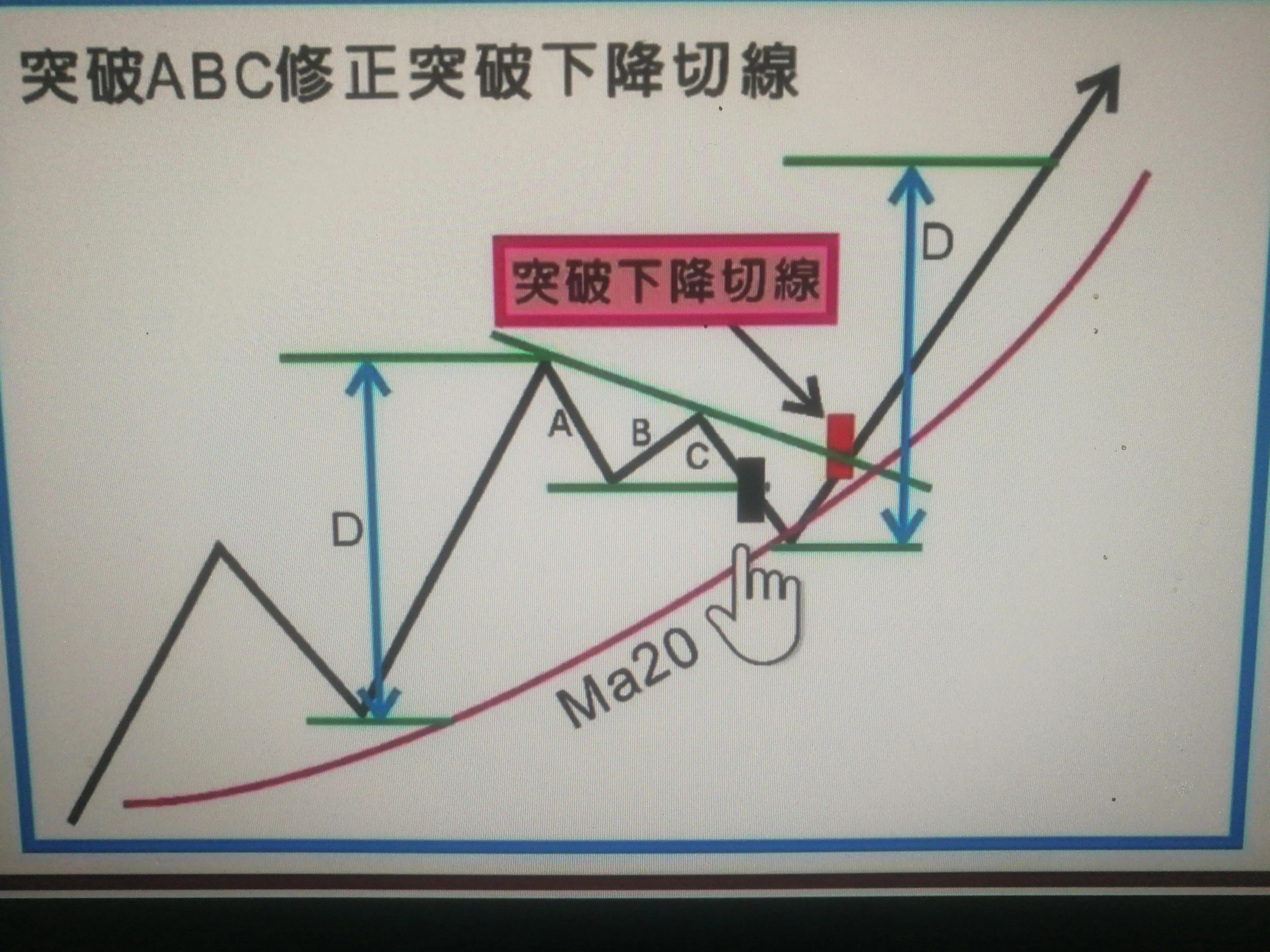 多头趋势找切入点