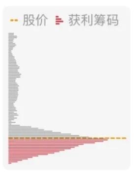 最具潜力的筹码集聚形态低位集聚