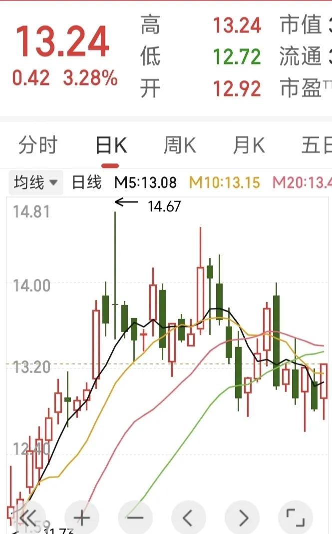 令人难熬的洗盘方式平台破位洗盘