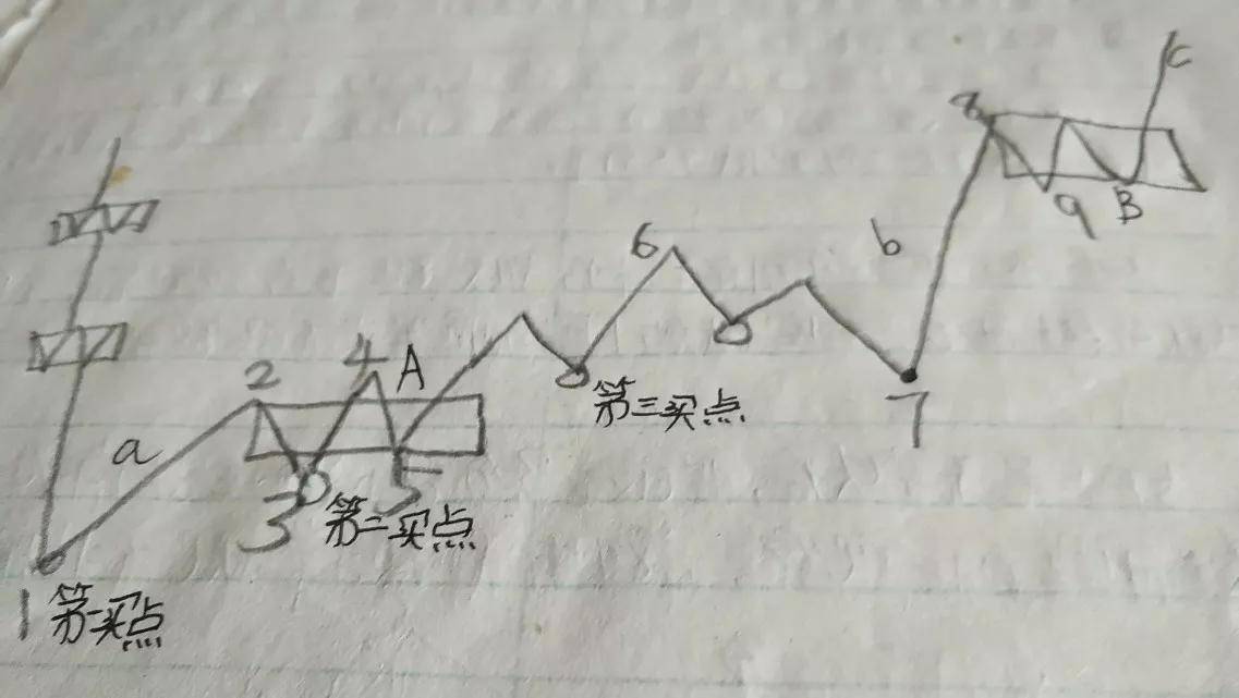 走势的演化过程