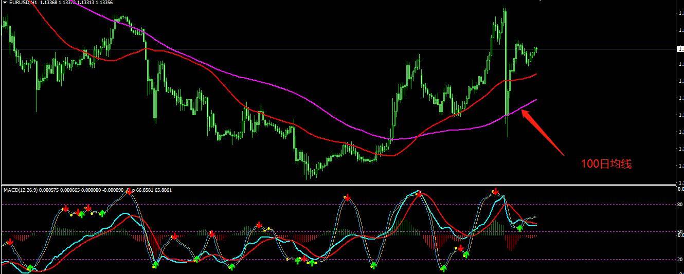 100日线与MACD的关系