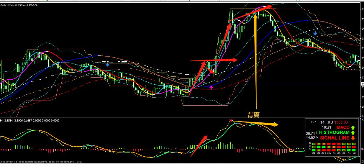 一款对日内波段非常有帮助的MACD