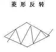 菱形反转买在突破时