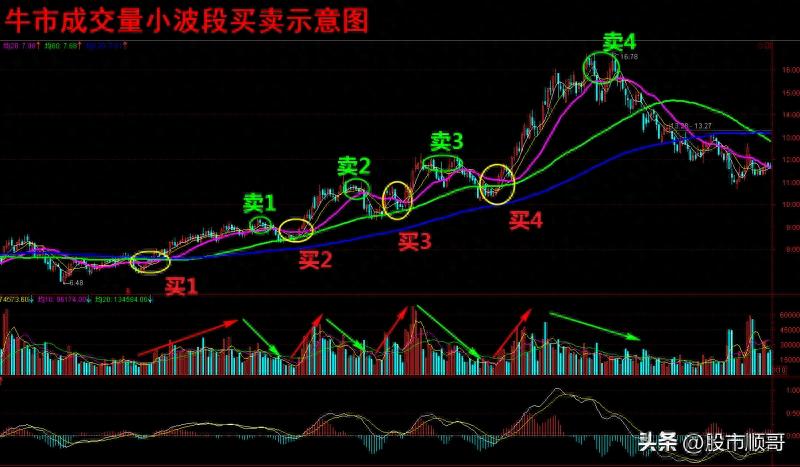 牛市熊市成交量小波段买卖技巧