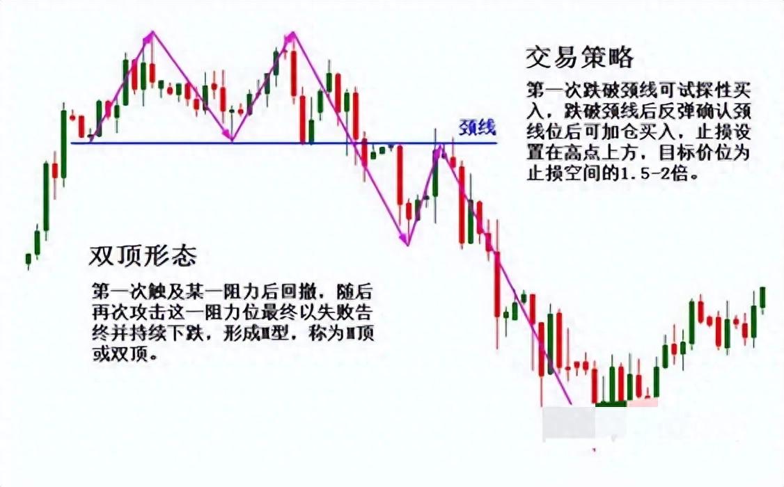 抓住行情的脉络！认识交易反转信号之双重顶底
