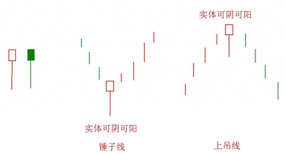 常见日本蜡烛图K线图形态解析之锤子线和上吊线