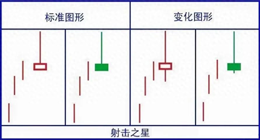 常见日本蜡烛图K线图形态解析之射击之星