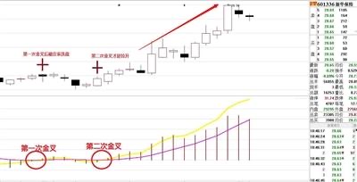 股民学堂MACD二次交叉战法抓买卖点高位二次死叉是出货良机