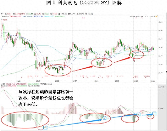 如何使用macd指标用MACD分析多空力量和买卖点