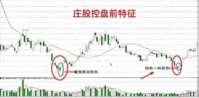 庄股控盘前后K线形态特征