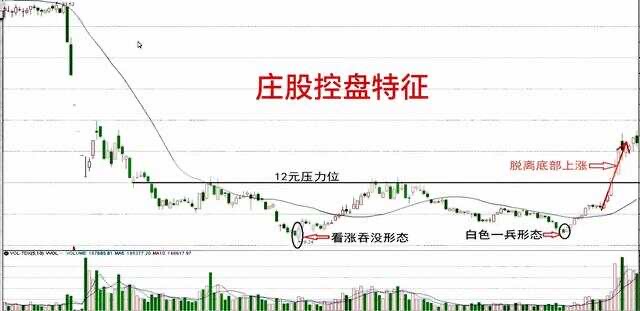 庄股控盘前后K线形态特征