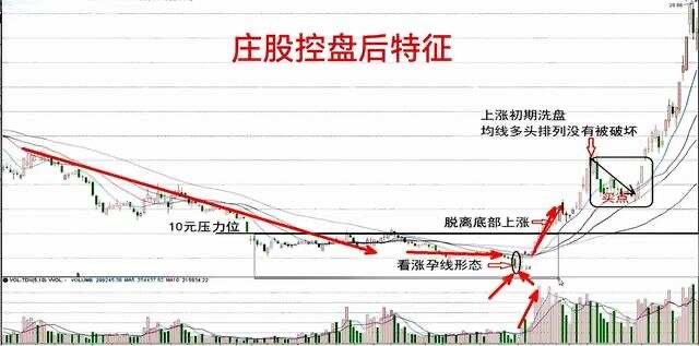 庄股控盘前后K线形态特征