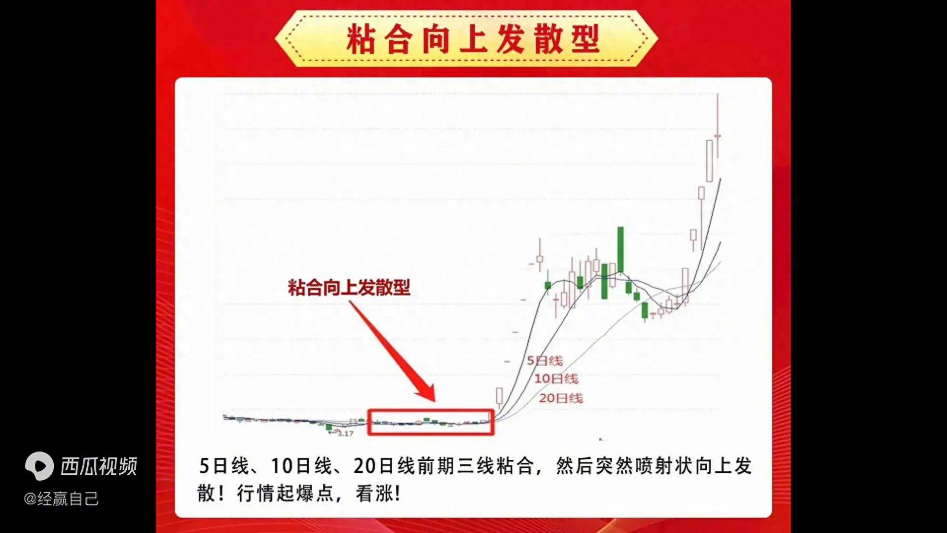 1分钟看会均线组合形态