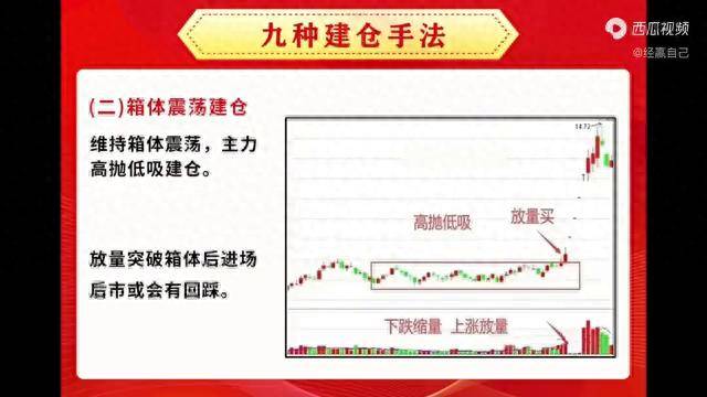 箱体震荡建仓