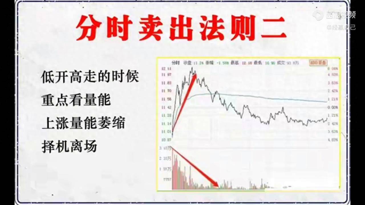 分时卖出法则二