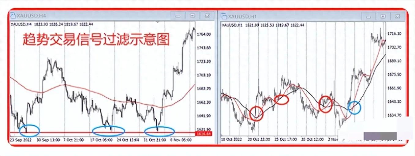 震荡和趋势永远无法被分割趋势交易如何处理震荡？