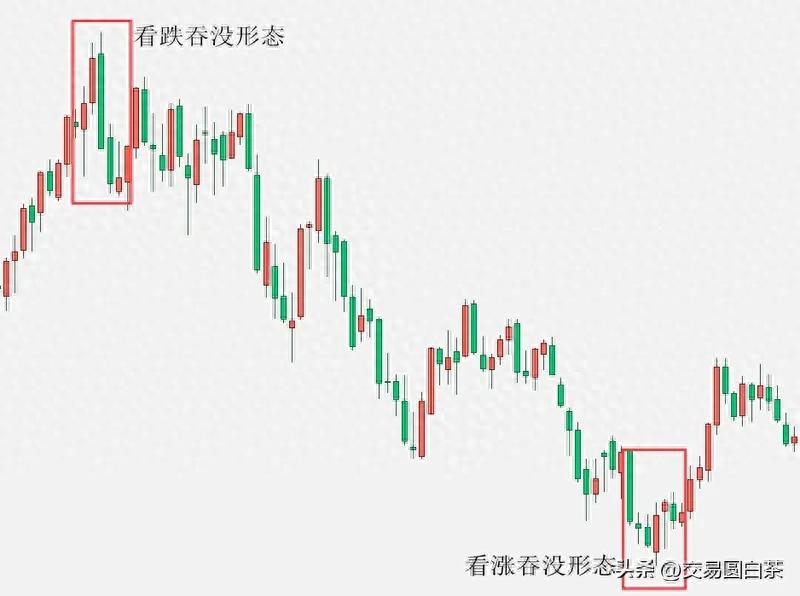 什么是吞没形态？