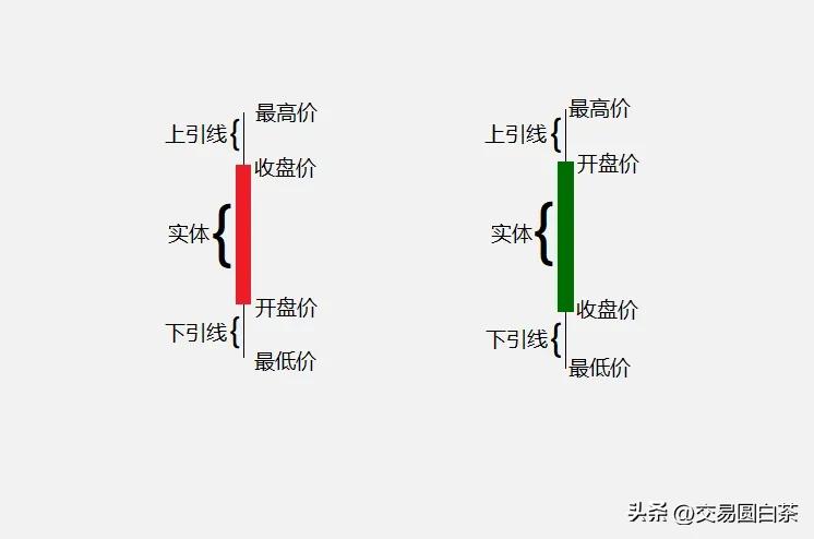 什么是K线？