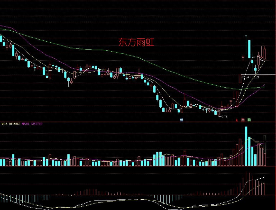 移动平均线系统在技术分析中的意义