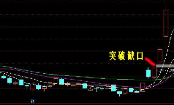 缺口理论与应用缺口实战技巧