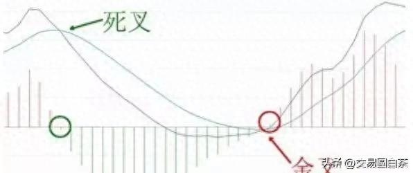 MACD指标的一些技巧及误区
