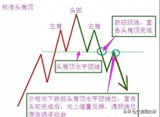 头肩顶图形的使用方法