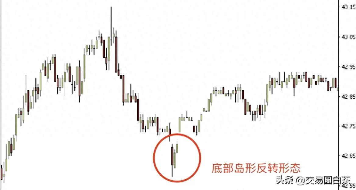 岛形反转形态及应用