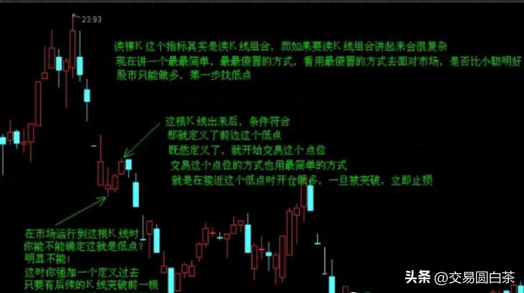 裸K线分析确定一个点位