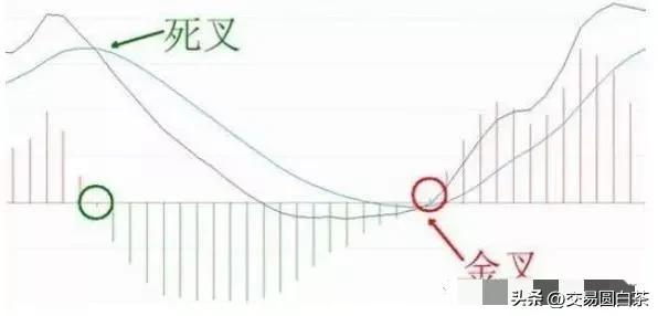 MACD指标的一些技巧及误区