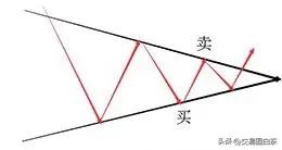 交易三角形突破要领有哪些？