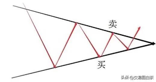 交易三角形突破要领有哪些？