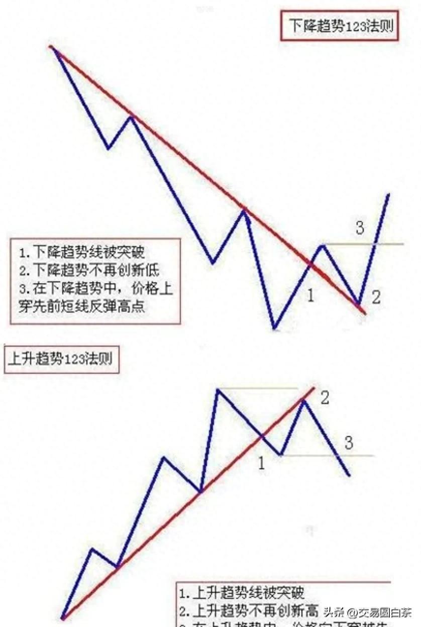 简单有效又易学的123法则