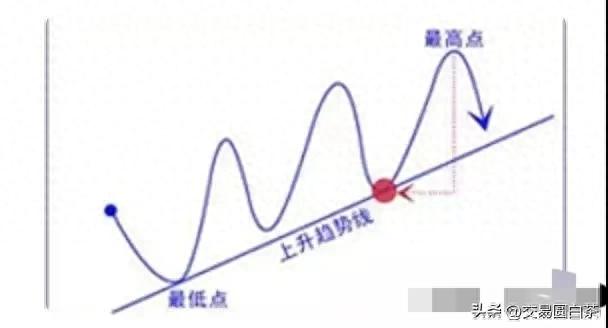 交易中趋势线怎么用该如何判断？