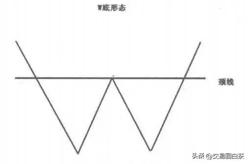 Ｍ头形态和Ｗ底形态的操作手法和技巧