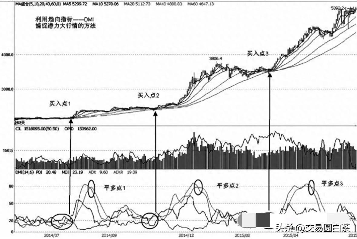 如何使用DMI指标判断行情走势？
